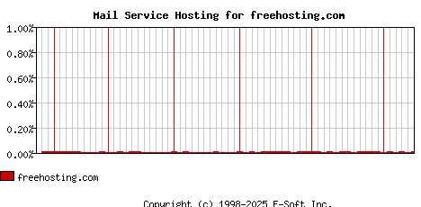 freehosting.com MX Hosting Market Share Graph