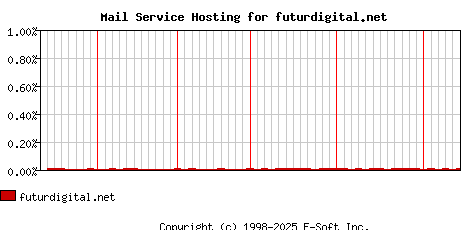 futurdigital.net MX Hosting Market Share Graph