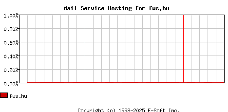 fws.hu MX Hosting Market Share Graph