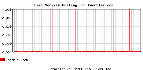 koerbler.com MX Hosting Market Share Graph