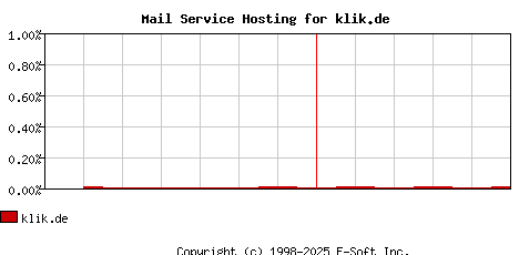 klik.de MX Hosting Market Share Graph