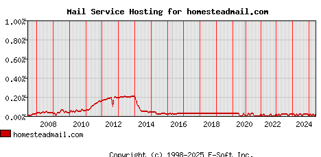 homesteadmail.com MX Hosting Market Share Graph
