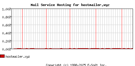 hostmailer.xyz MX Hosting Market Share Graph