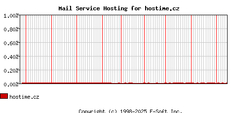 hostime.cz MX Hosting Market Share Graph