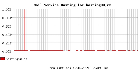 hosting90.cz MX Hosting Market Share Graph