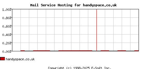 handyspace.co.uk MX Hosting Market Share Graph