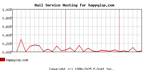 happyisp.com MX Hosting Market Share Graph