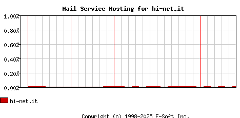 hi-net.it MX Hosting Market Share Graph