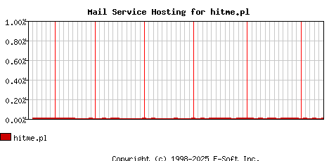 hitme.pl MX Hosting Market Share Graph
