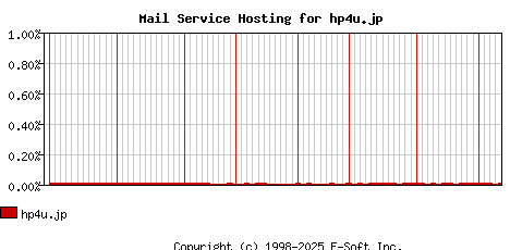 hp4u.jp MX Hosting Market Share Graph