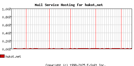hukot.net MX Hosting Market Share Graph