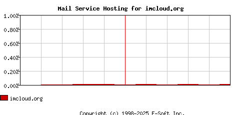 imcloud.org MX Hosting Market Share Graph