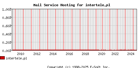 intertele.pl MX Hosting Market Share Graph