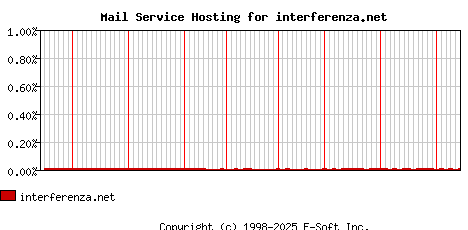 interferenza.net MX Hosting Market Share Graph