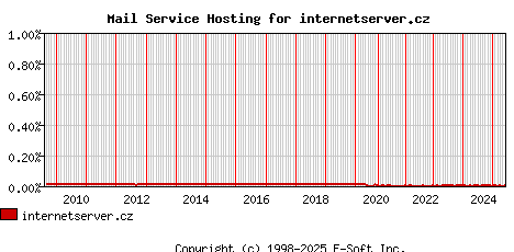 internetserver.cz MX Hosting Market Share Graph
