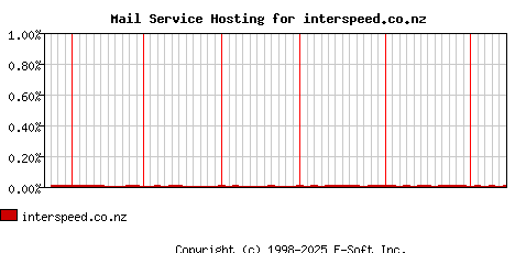 interspeed.co.nz MX Hosting Market Share Graph