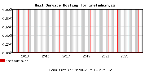 inetadmin.cz MX Hosting Market Share Graph