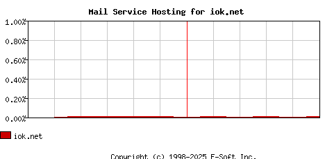 iok.net MX Hosting Market Share Graph