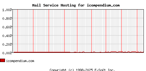 icompendium.com MX Hosting Market Share Graph