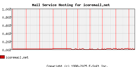 icoremail.net MX Hosting Market Share Graph
