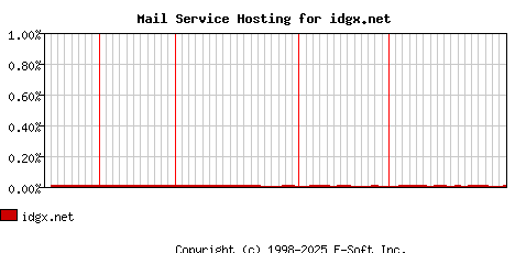 idgx.net MX Hosting Market Share Graph