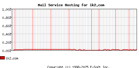 ik2.com MX Hosting Market Share Graph