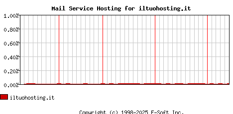 iltuohosting.it MX Hosting Market Share Graph
