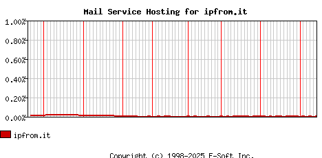 ipfrom.it MX Hosting Market Share Graph