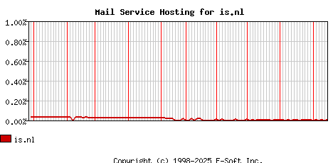 is.nl MX Hosting Market Share Graph