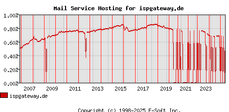 ispgateway.de MX Hosting Market Share Graph