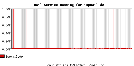 ispmail.de MX Hosting Market Share Graph