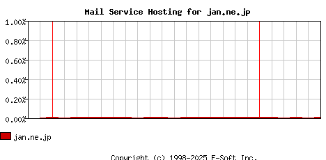 jan.ne.jp MX Hosting Market Share Graph