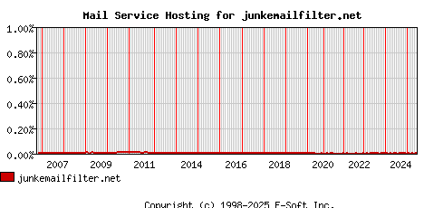 junkemailfilter.net MX Hosting Market Share Graph