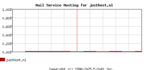 justhost.nl MX Hosting Market Share Graph