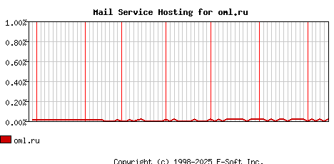 oml.ru MX Hosting Market Share Graph