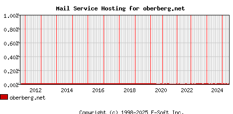 oberberg.net MX Hosting Market Share Graph