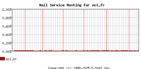 oci.fr MX Hosting Market Share Graph