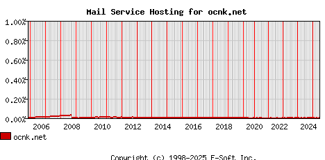 ocnk.net MX Hosting Market Share Graph