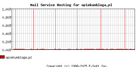 opiekunbloga.pl MX Hosting Market Share Graph