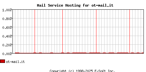 ot-mail.it MX Hosting Market Share Graph