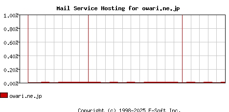 owari.ne.jp MX Hosting Market Share Graph