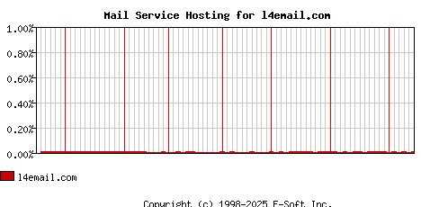 l4email.com MX Hosting Market Share Graph