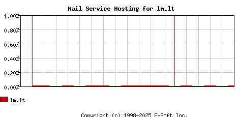 lm.lt MX Hosting Market Share Graph
