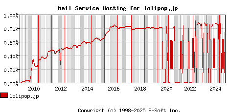lolipop.jp MX Hosting Market Share Graph