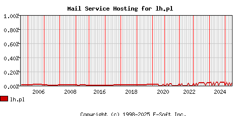 lh.pl MX Hosting Market Share Graph