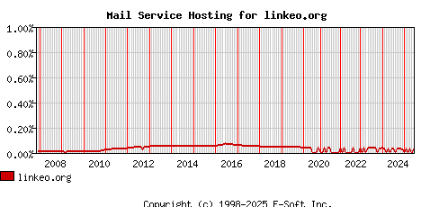 linkeo.org MX Hosting Market Share Graph