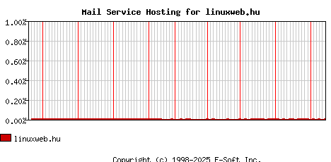 linuxweb.hu MX Hosting Market Share Graph