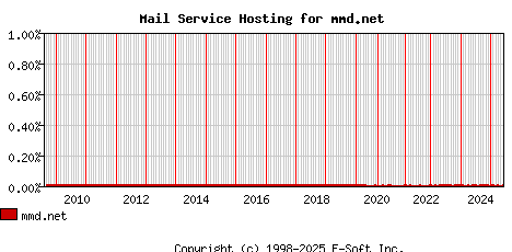 mmd.net MX Hosting Market Share Graph