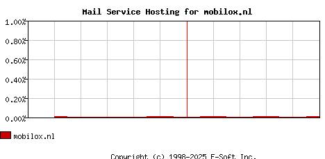 mobilox.nl MX Hosting Market Share Graph