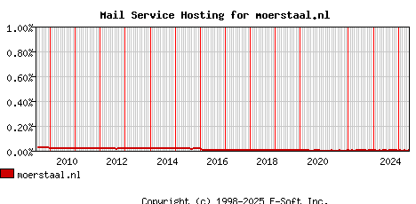 moerstaal.nl MX Hosting Market Share Graph